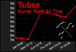 Total Graph of Tubse