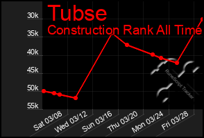 Total Graph of Tubse