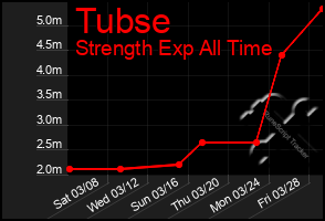 Total Graph of Tubse