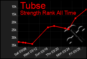 Total Graph of Tubse