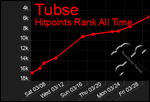 Total Graph of Tubse