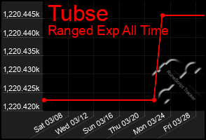 Total Graph of Tubse