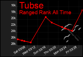 Total Graph of Tubse