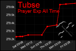 Total Graph of Tubse