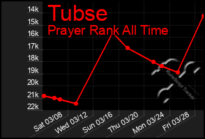 Total Graph of Tubse