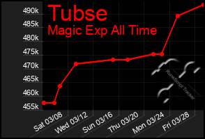 Total Graph of Tubse