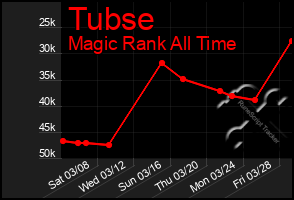 Total Graph of Tubse