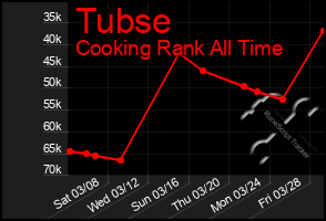 Total Graph of Tubse