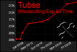 Total Graph of Tubse