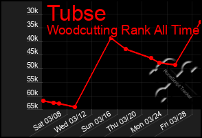 Total Graph of Tubse