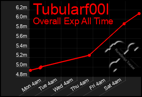 Total Graph of Tubularf00l