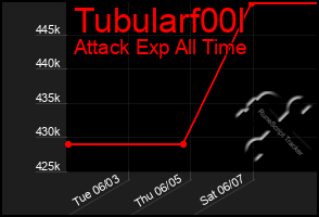 Total Graph of Tubularf00l