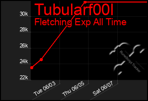 Total Graph of Tubularf00l