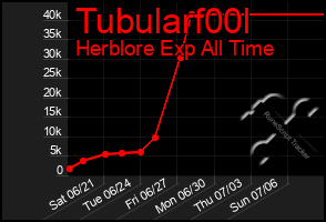 Total Graph of Tubularf00l