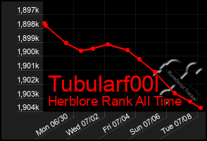 Total Graph of Tubularf00l