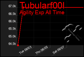 Total Graph of Tubularf00l