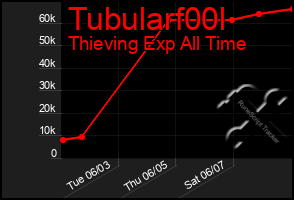 Total Graph of Tubularf00l