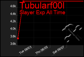 Total Graph of Tubularf00l