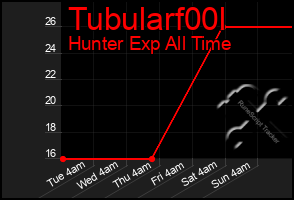 Total Graph of Tubularf00l