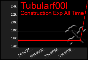Total Graph of Tubularf00l