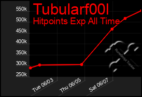 Total Graph of Tubularf00l