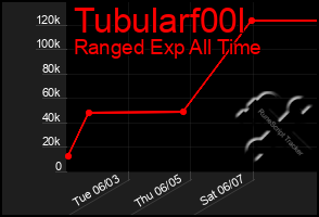 Total Graph of Tubularf00l
