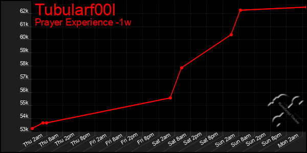Last 7 Days Graph of Tubularf00l
