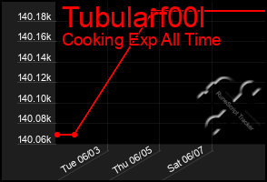 Total Graph of Tubularf00l