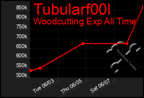 Total Graph of Tubularf00l