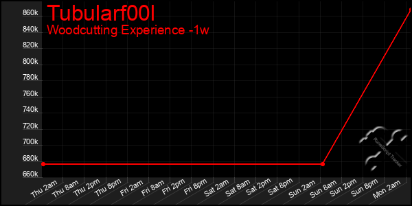 Last 7 Days Graph of Tubularf00l