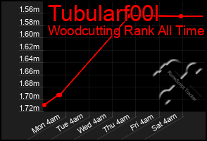 Total Graph of Tubularf00l
