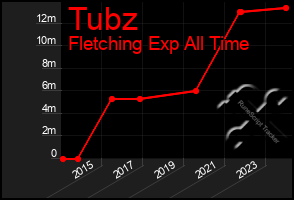 Total Graph of Tubz