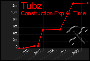 Total Graph of Tubz