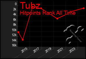 Total Graph of Tubz