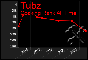 Total Graph of Tubz