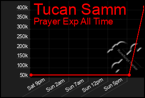 Total Graph of Tucan Samm