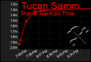 Total Graph of Tucan Samm