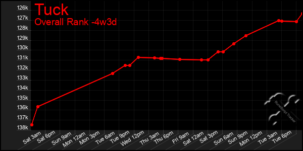 Last 31 Days Graph of Tuck