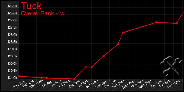 Last 7 Days Graph of Tuck