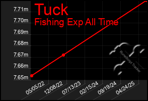 Total Graph of Tuck