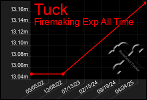 Total Graph of Tuck