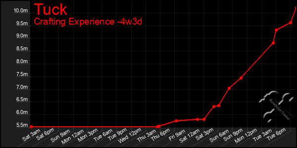 Last 31 Days Graph of Tuck