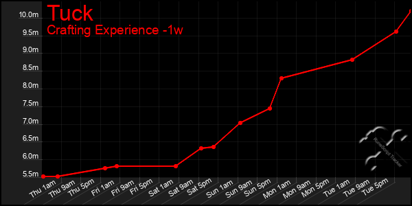 Last 7 Days Graph of Tuck