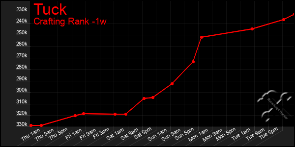Last 7 Days Graph of Tuck