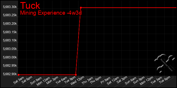Last 31 Days Graph of Tuck