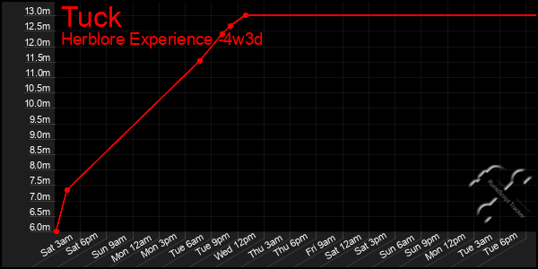 Last 31 Days Graph of Tuck