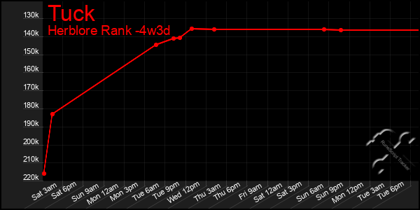 Last 31 Days Graph of Tuck