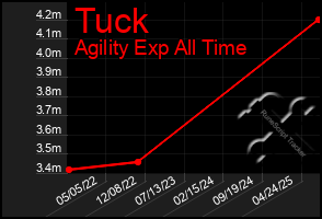 Total Graph of Tuck