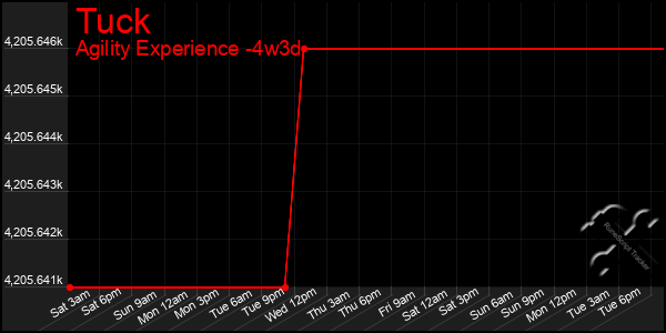 Last 31 Days Graph of Tuck