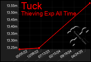 Total Graph of Tuck